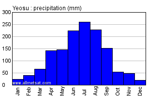 Yeosu South Korea Annual Precipitation Graph